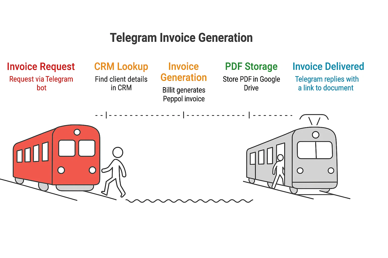 telegram e-invoice