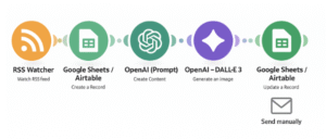 newsletter automation diagram with make, rss, openai