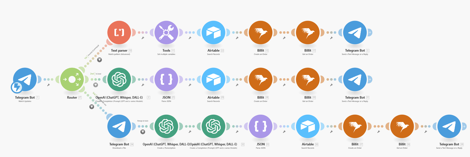 billit telegram automated e-invoicing
